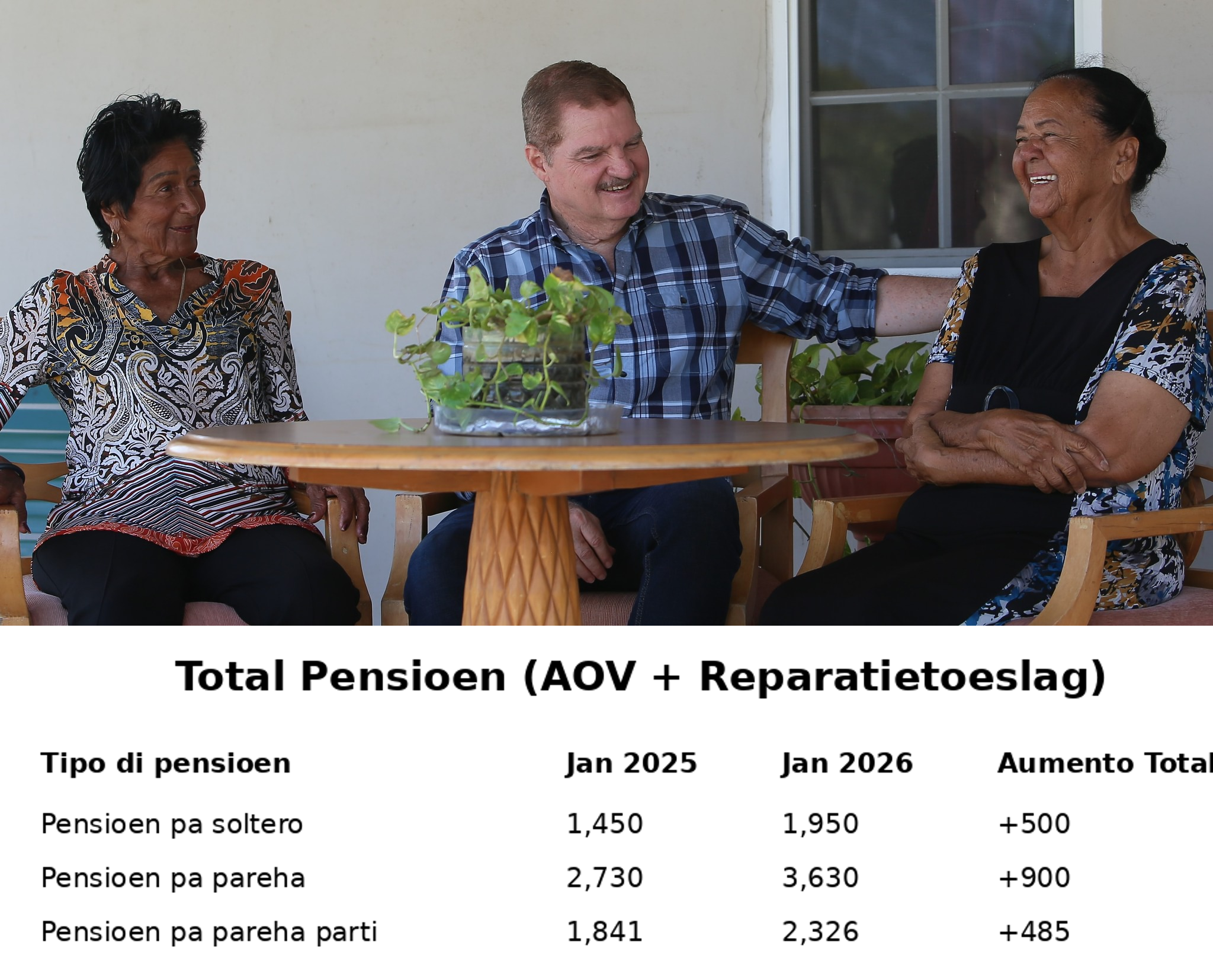 Aumento di pensioen ta bira realidad den tur hogar