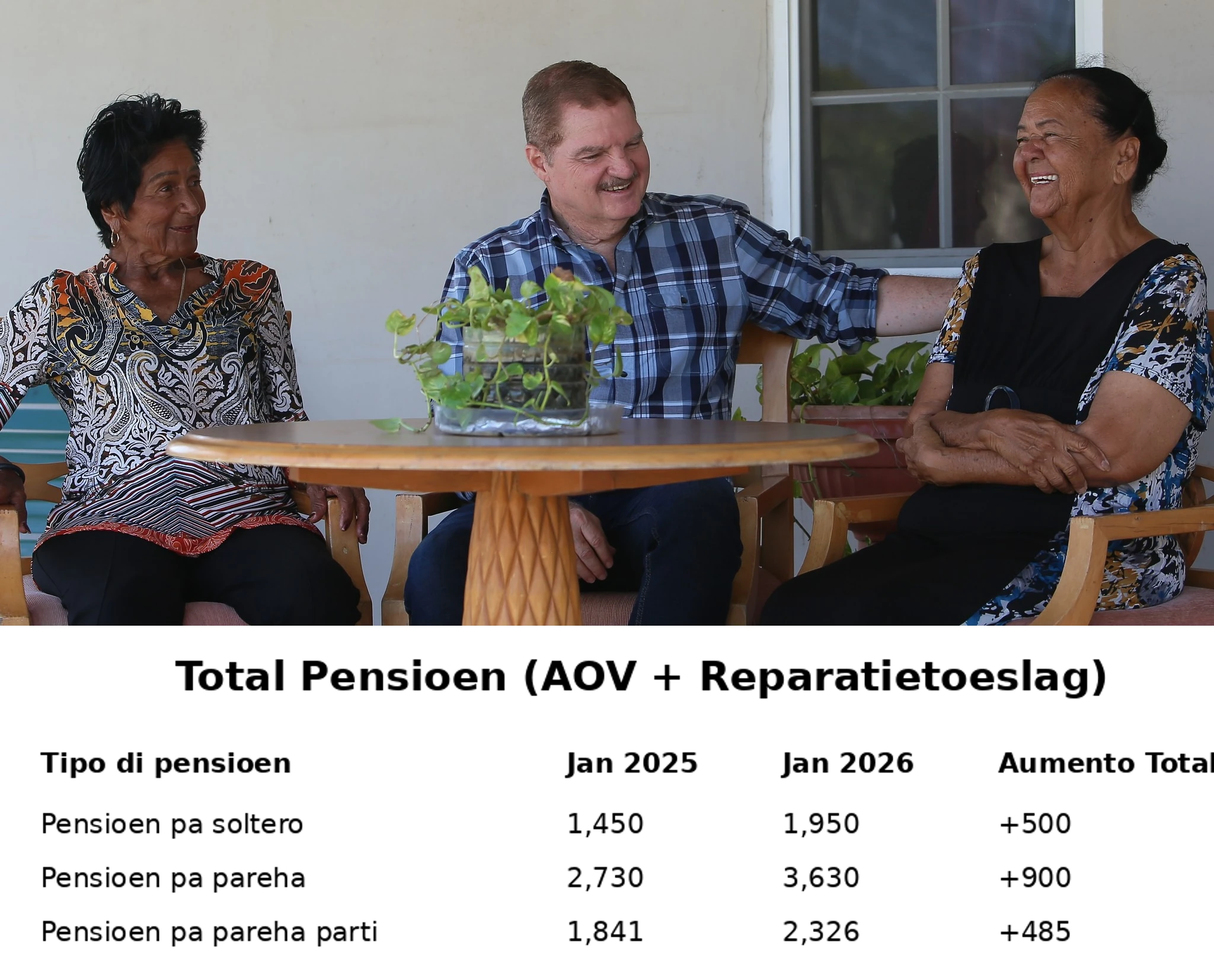 Aumento di pensioen ta bira realidad den tur hogar