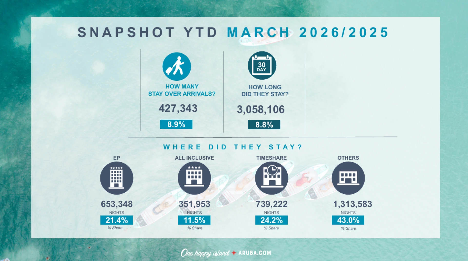 Desaroyo di turismo ‘niche’ lo sigui fortalece economia local